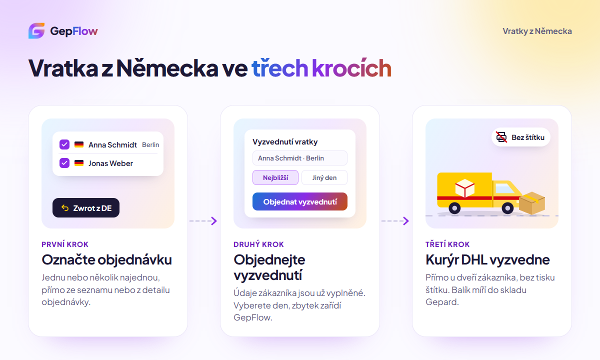 Vratka z Německa ve třech krocích: označte objednávku, objednejte vyzvednutí, kurýr DHL vyzvedne balík bez štítku