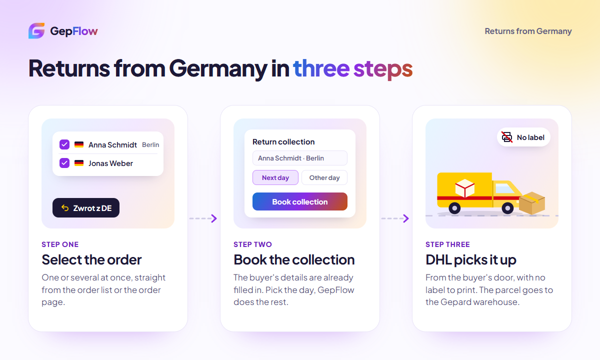 Return from Germany in three steps: select the order, book the collection, the DHL courier picks up the parcel without a label