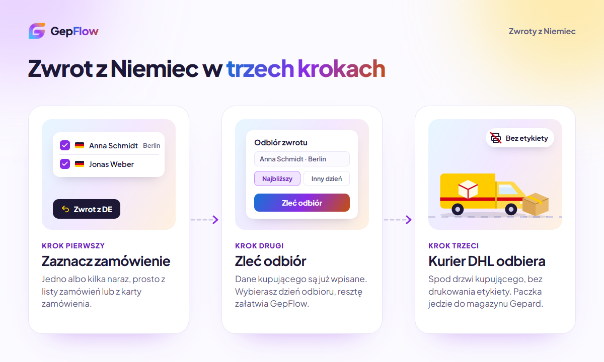 Zwrot z Niemiec w trzech krokach: zaznacz zamówienie, zleć odbiór, kurier DHL odbiera paczkę bez etykiety