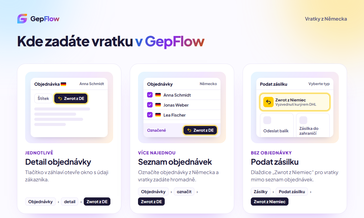 Tři místa v GepFlow: tlačítko Zwrot z DE (vratka z Německa) v detailu objednávky, hromadně v seznamu objednávek a dlaždice Zwrot z Niemiec v sekci Podat zásilku