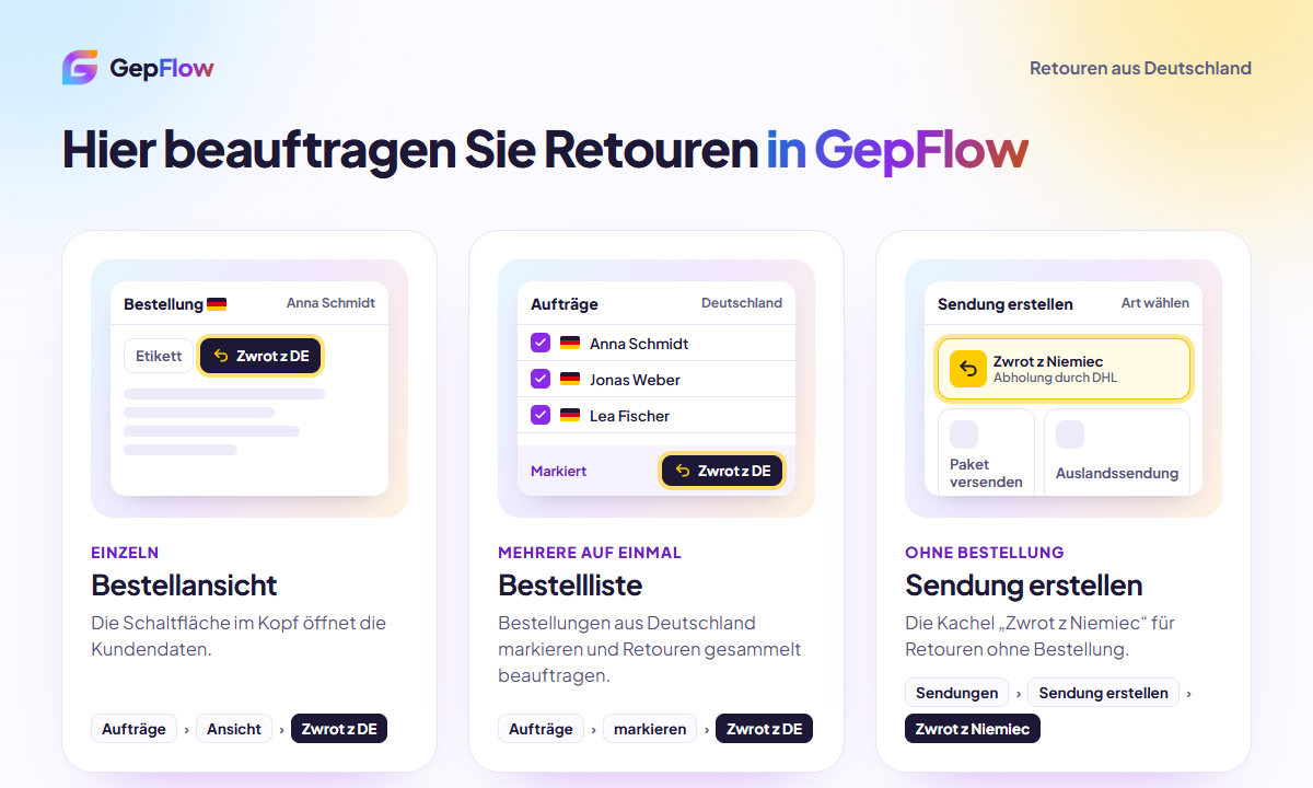 Drei Stellen in GepFlow: die Schaltfläche Zwrot z DE (Retoure aus Deutschland) in der Bestellansicht, Sammelauftrag in der Bestellliste und die Kachel Zwrot z Niemiec unter Sendung erstellen