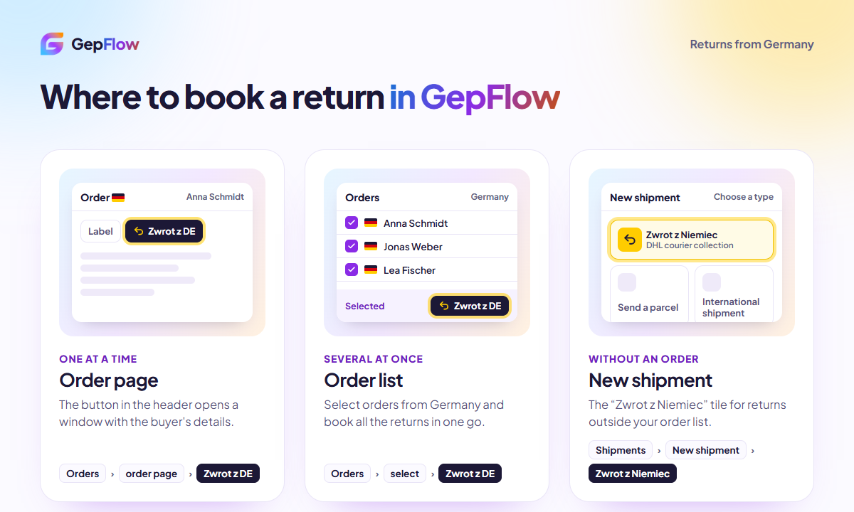 Three places in GepFlow: the Zwrot z DE (Return from Germany) button on the order page, bulk booking from the order list and the Zwrot z Niemiec tile under New shipment