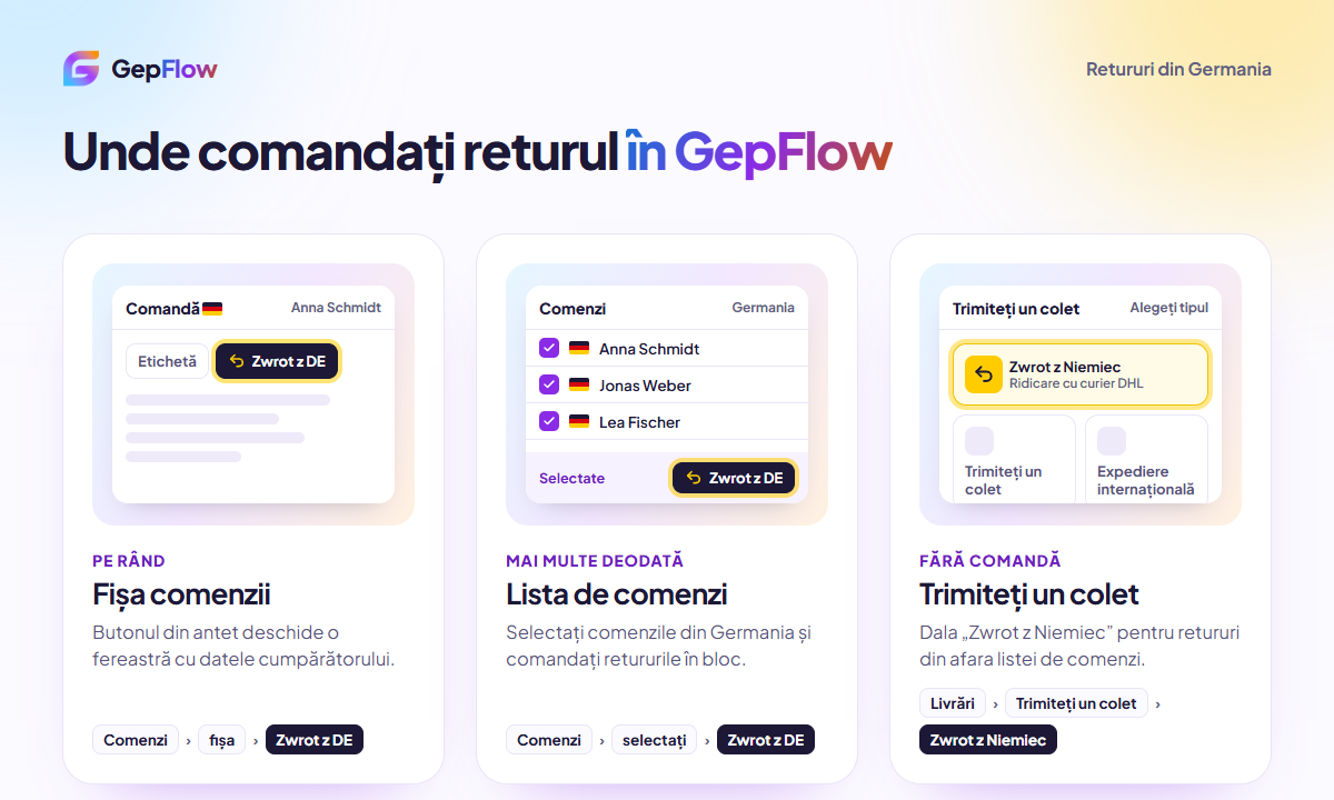 Trei locuri în GepFlow: butonul Zwrot z DE (retur din Germania) în fișa comenzii, în bloc din lista de comenzi și dala Zwrot z Niemiec din Trimiteți un colet
