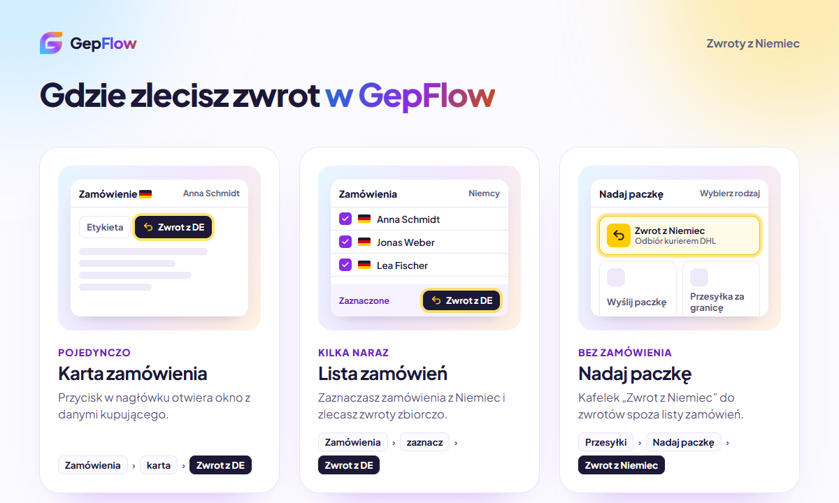 Trzy miejsca w GepFlow: przycisk Zwrot z DE w karcie zamówienia, zbiorczo na liście zamówień i kafelek Zwrot z Niemiec w Nadaj paczkę